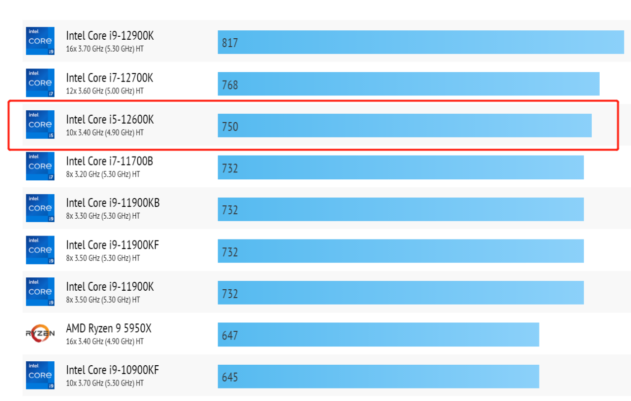 在于上一代的英特尔11600k的cinebenchr20 的跑分对比当中,英特尔1