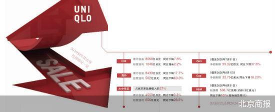 优衣库四年以来业绩首降 各地门店纷纷临时停业