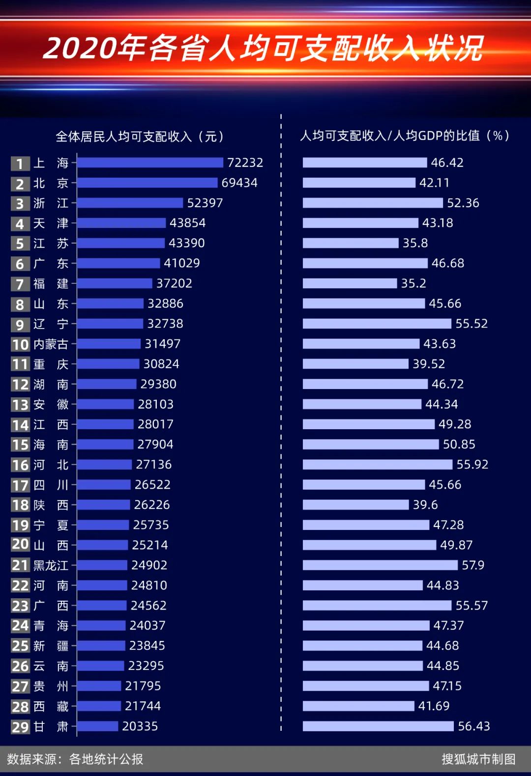 31省人均GDP比拼：江苏领先 浙江不及福建