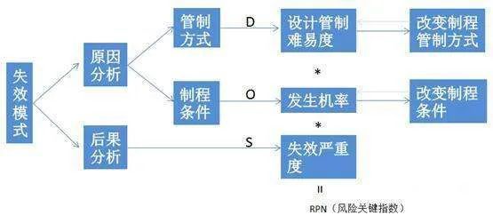 可靠性分析工具fmea的基本理论_凤凰网