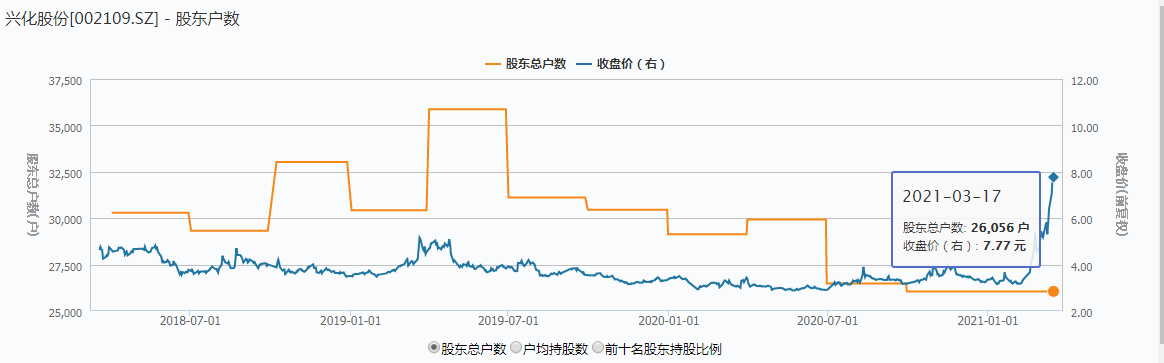 兴化股份高管配偶违规减持 4连板化工股3分钟封跌停板(图5)