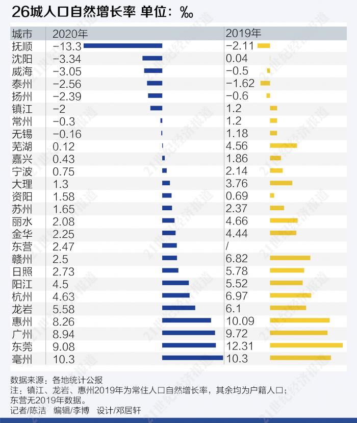 我国人口自然增长率_8城市自然人口“负增长”沈阳成首个人口自然增长率跌破