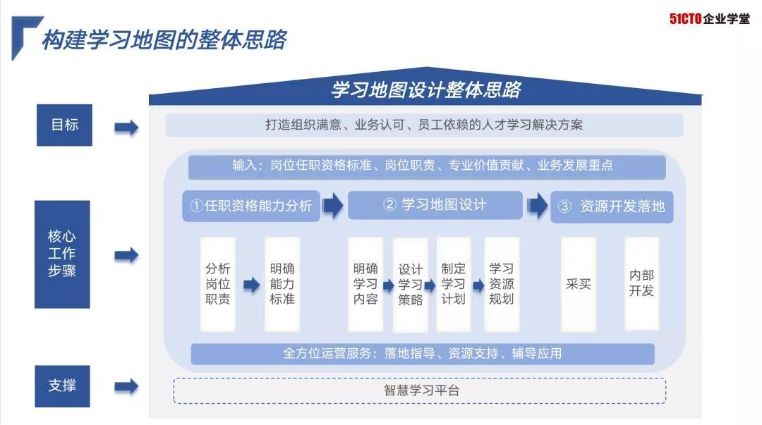 51cto杨文飞用好学习地图让企业数字化人才发展更高效