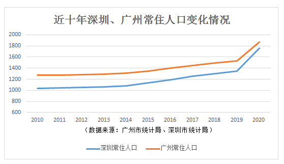 深圳人口净流入趋势图图片