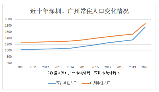 深圳人口數量一直在增加.2010年至2020年,深圳常住人口增加約714萬.