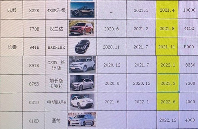 一汽丰田推至少7款新车 亚洲狮领衔 还有RAV4轿跑-图1