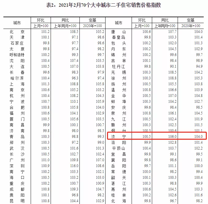 繼續漲!濟寧市2021年2月份最新房價指數出爐