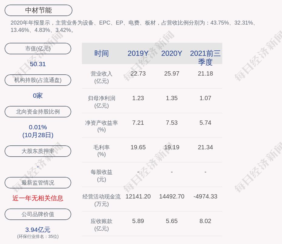 交卷！中材节能：2021年第三季度净利润约2577万元，同比下降35.53%