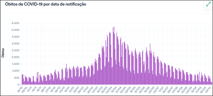过去一年巴西单日新增死亡病例柱状图 图自巴西卫生部网站