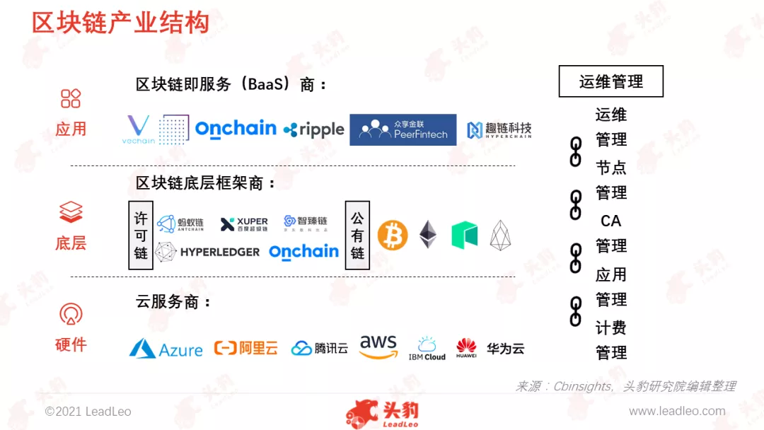 區塊鏈產業結構包括底層基礎設施,解決方案服務商以及周邊服務商等.