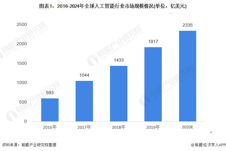 2021 年全球人工智能行业市场规模与投融资现状分析 未来人工智能将呈现螺旋式发展