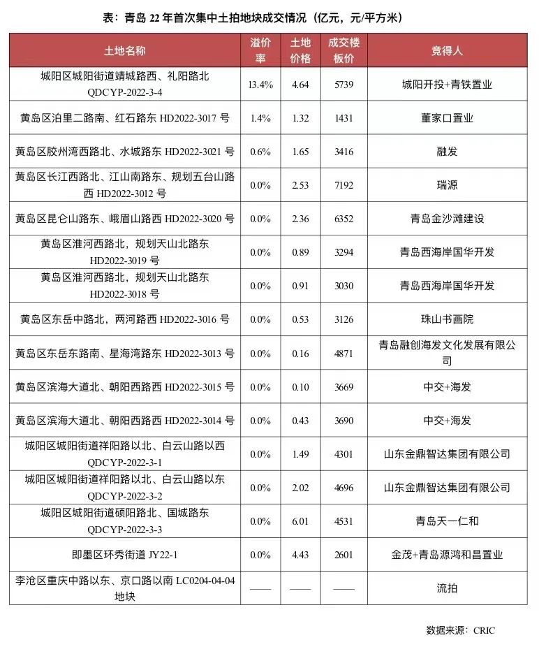 青岛今年首轮集中供地成交15宗，成交金额29.5亿元