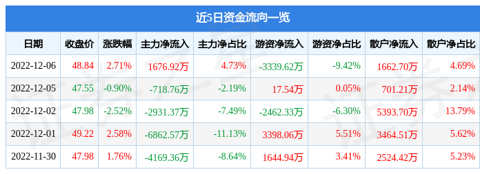 中直股份（600038）12月6日主力资金净买入1676.92万元