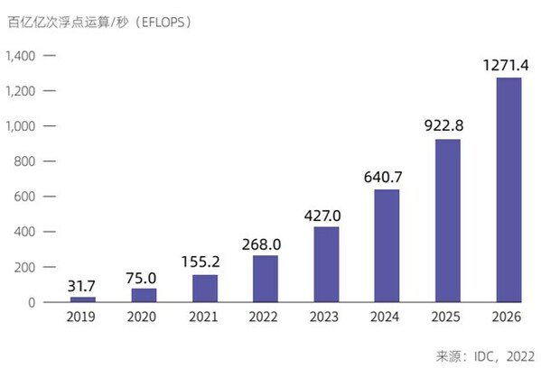 《2022-2023中国人工智能计算力发展评估报告》发布