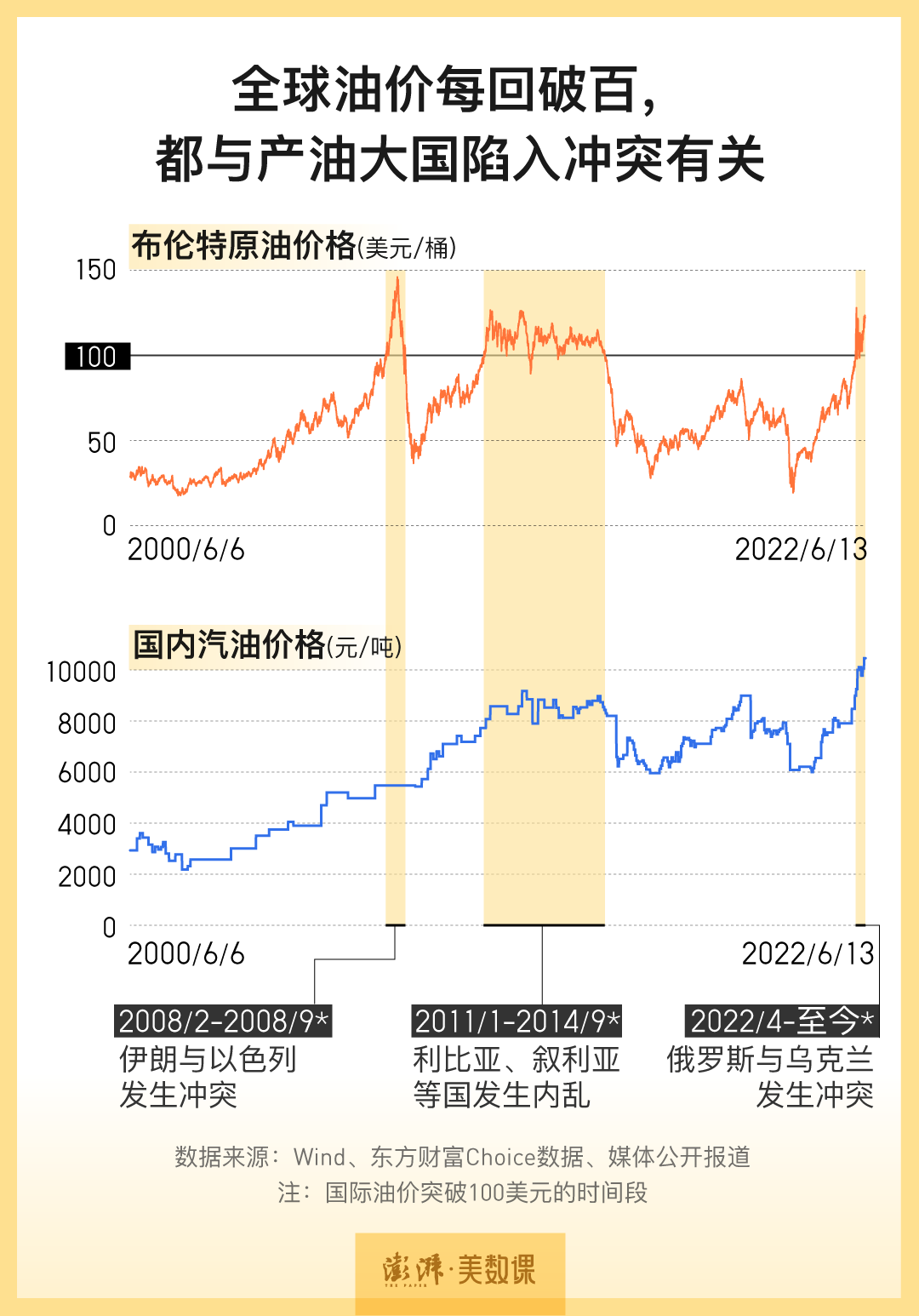 数说｜油价“十连涨”后，我们离油价天花板还有多远？
