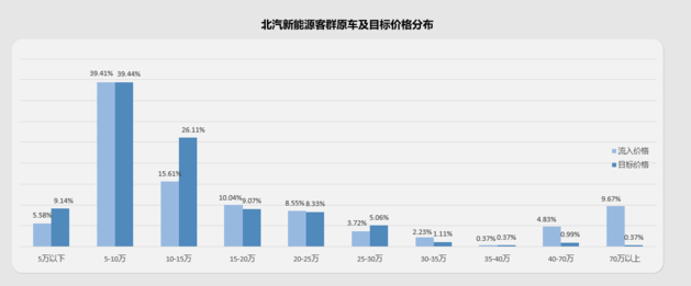 58汽车发布北汽新能源置换报告：低线城市更具潜力