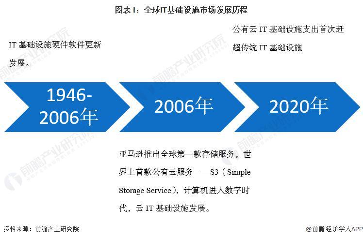 2022年全球IT基础设施行业发展现状及市场规模分析云计算推动数据中心进一步发展