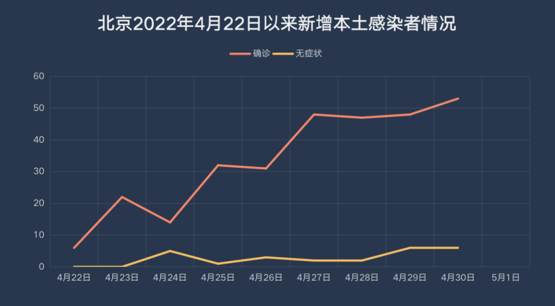 北京新增本土53+6，含学生、餐厅员工、外卖配送员等！环球影城公园暂时关闭