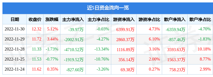 广汽集团（601238）11月30日主力资金净卖出39.97万元