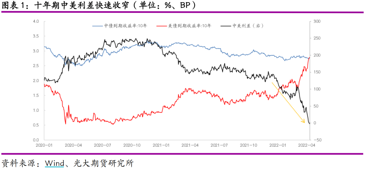 中美利差惊现倒挂，如何影响货币政策？债市将如何表现？ 凤凰网