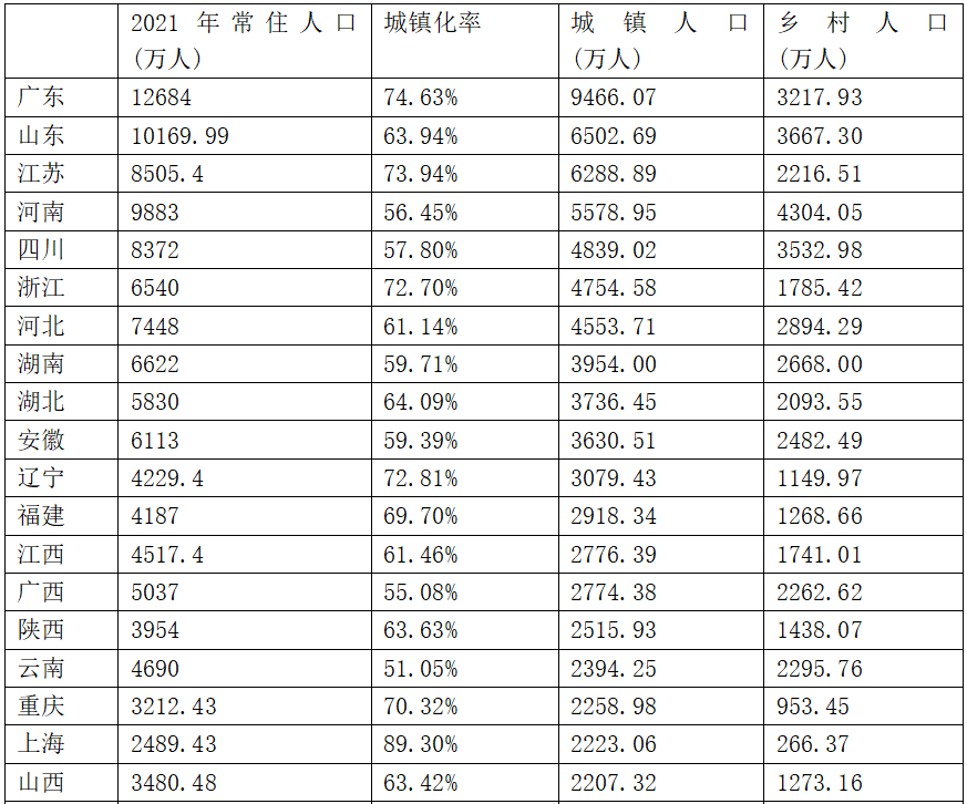 农村城市人口比例_中国各省农村人口占比排名!(2)