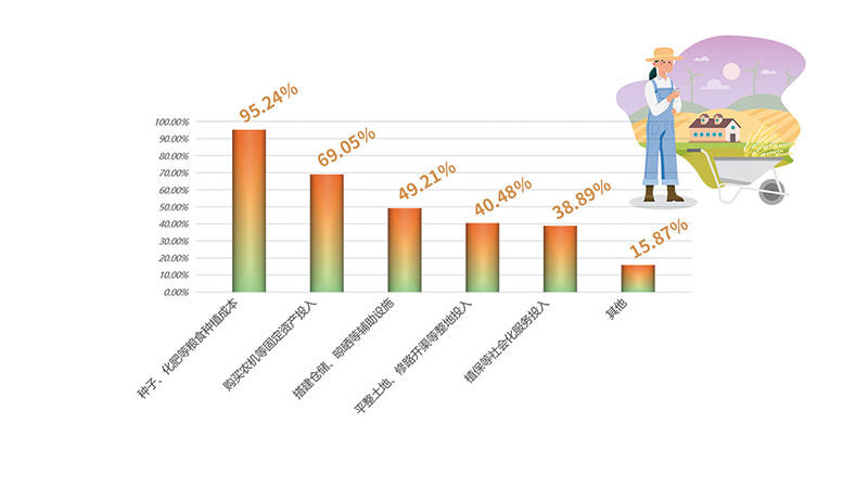 种粮大户投入的资金流向