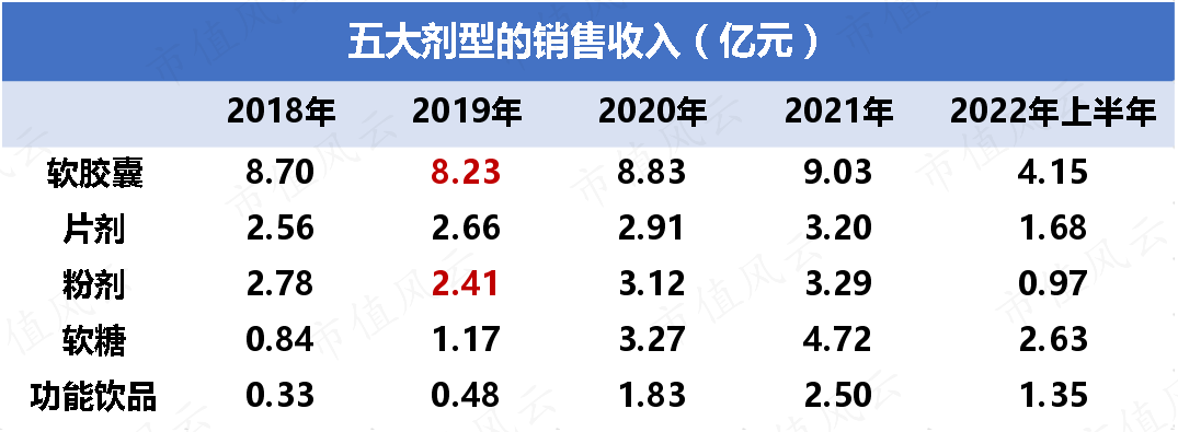 (来源:仙乐健康财报、风云君整理)