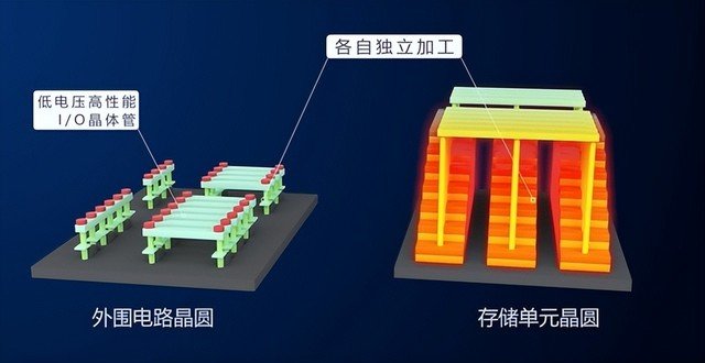致态TiPlus7100成功的奥义:长江存储晶栈Xtacking架构解析