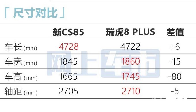 长安新CS85售11.59万起升级蓝鲸1.5T 动力更强-图5