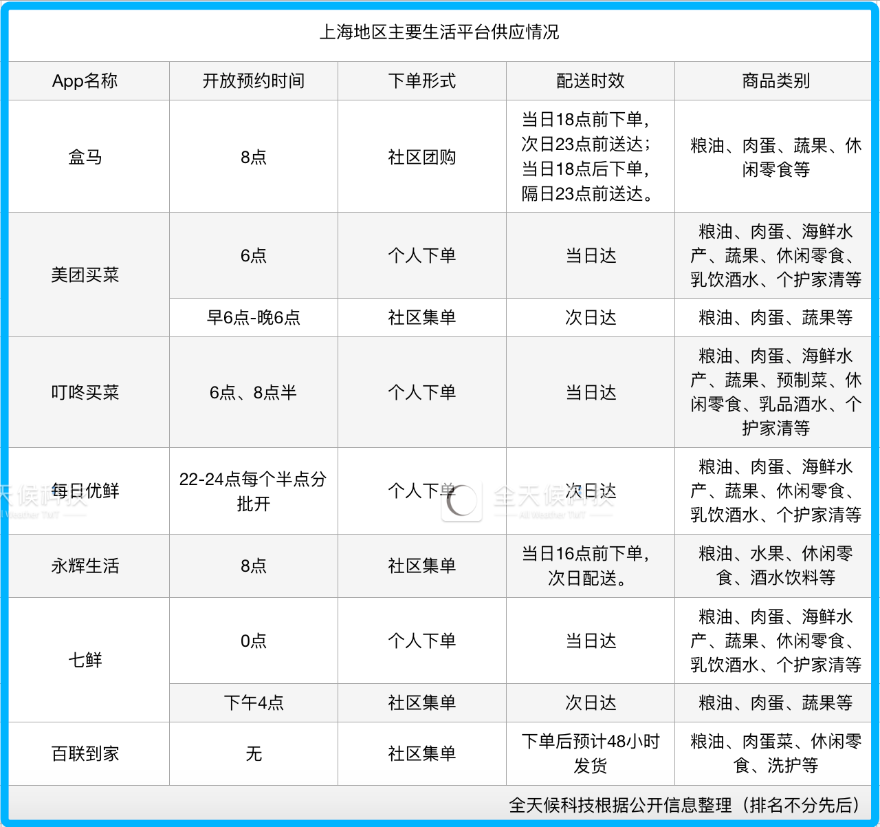 上海地区部分生活平台抢购安排