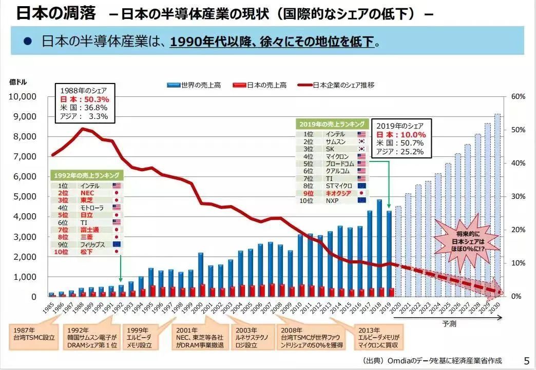 日本半导体产业全球市场份额