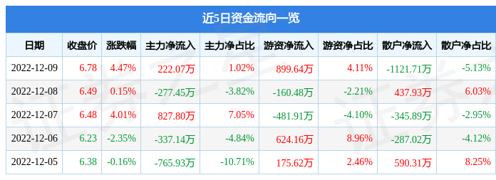 利德曼（300289）12月9日主力资金净买入222.07万元