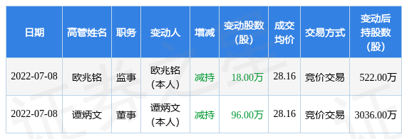 申菱环境：7月8日公司高管谭炳文、欧兆铭减持公司股份合计114万股