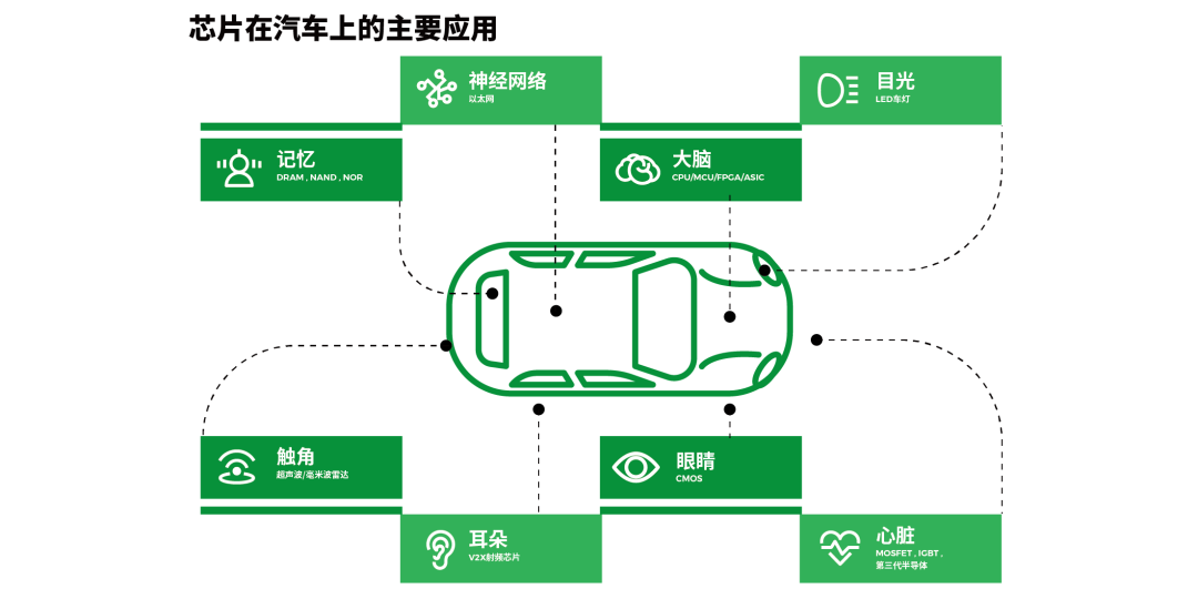 芯片在汽车上的主要应用。
