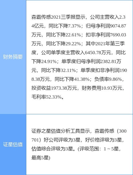 森霸传感最新公告：拟2242万元购买关联企业部分土地及房屋建筑物用于经营场所