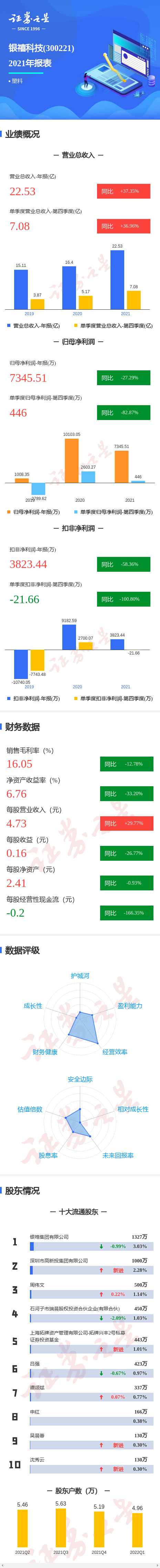 图解银禧科技年报：第四季度单季净利润同比减82.87%