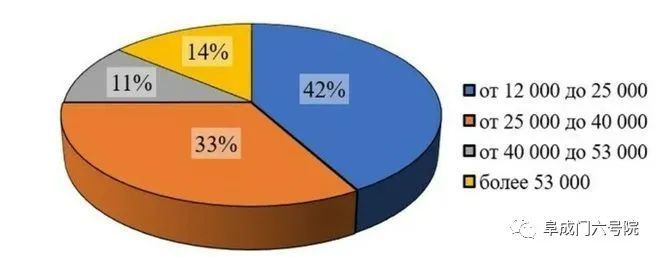 (俄罗斯工资分布情况,多数人在4000卢布以下,按照目前汇率,仅仅相当于2200人民币;42%在25000卢布以下,约等于1400余人民币)