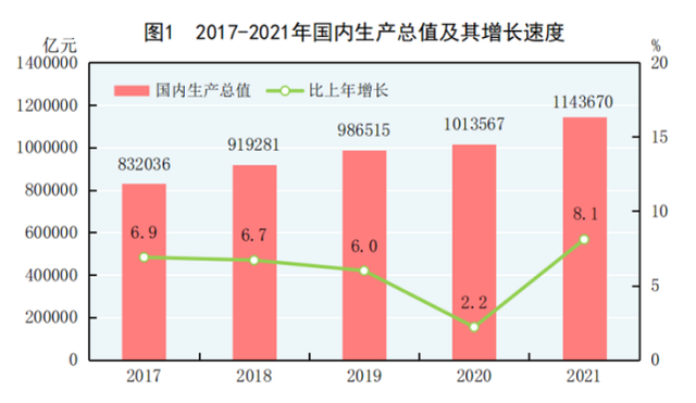 国家统计局：2021年GDP破110万亿！人均GDP超世界平均