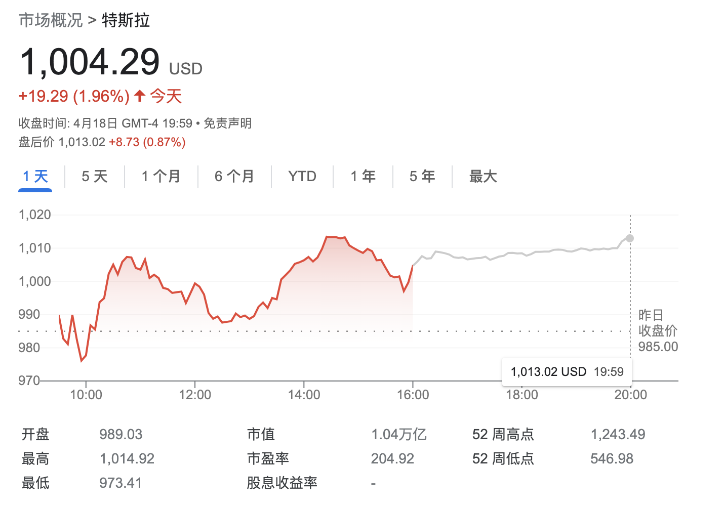 4600美元！“木头姐”再放豪言：4年内特斯拉股价将翻两番