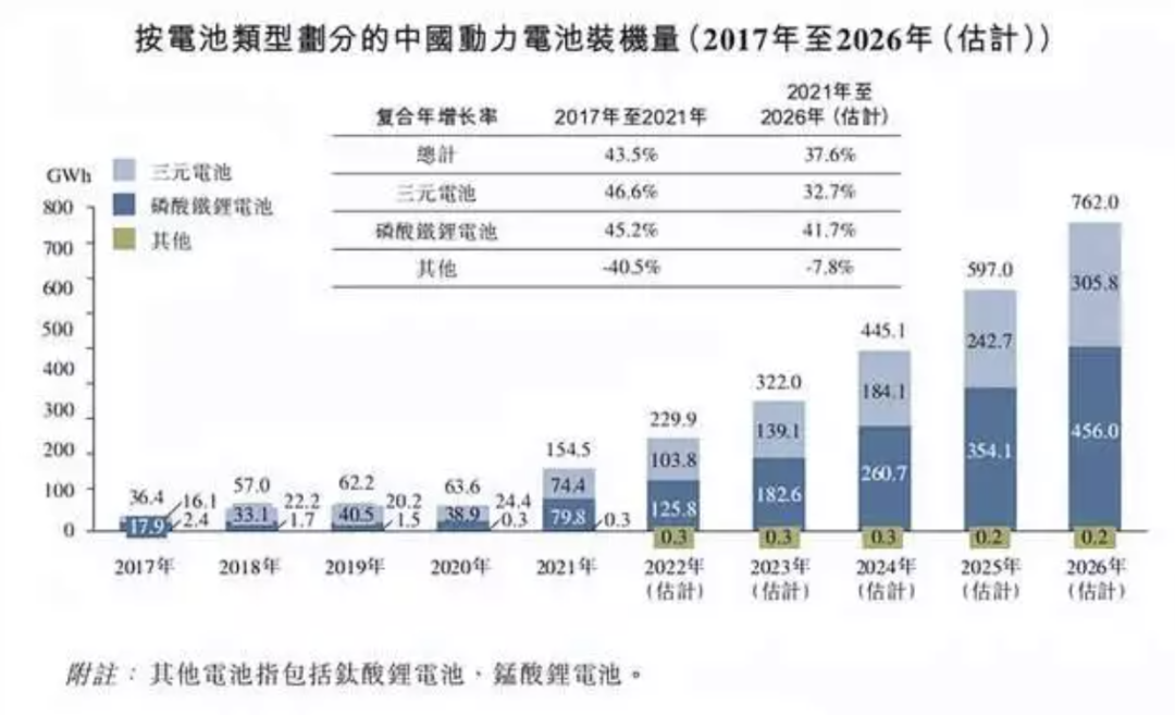 △中国动力电池装机量预测