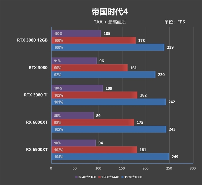 也许是最强非公!索泰RTX 3080 12GB评测:默频就能跑到2.1GHz