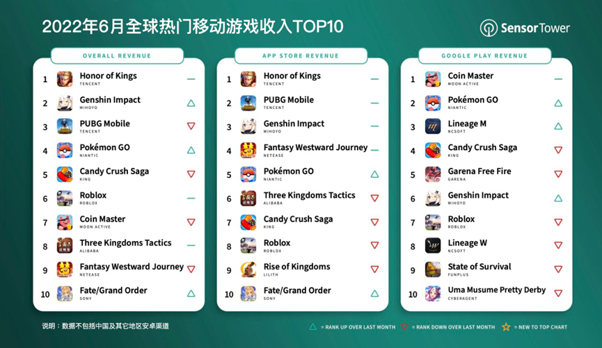 全球热门移动收入TOP10(不包括第三方安卓渠道) 数据来源:SensorTower