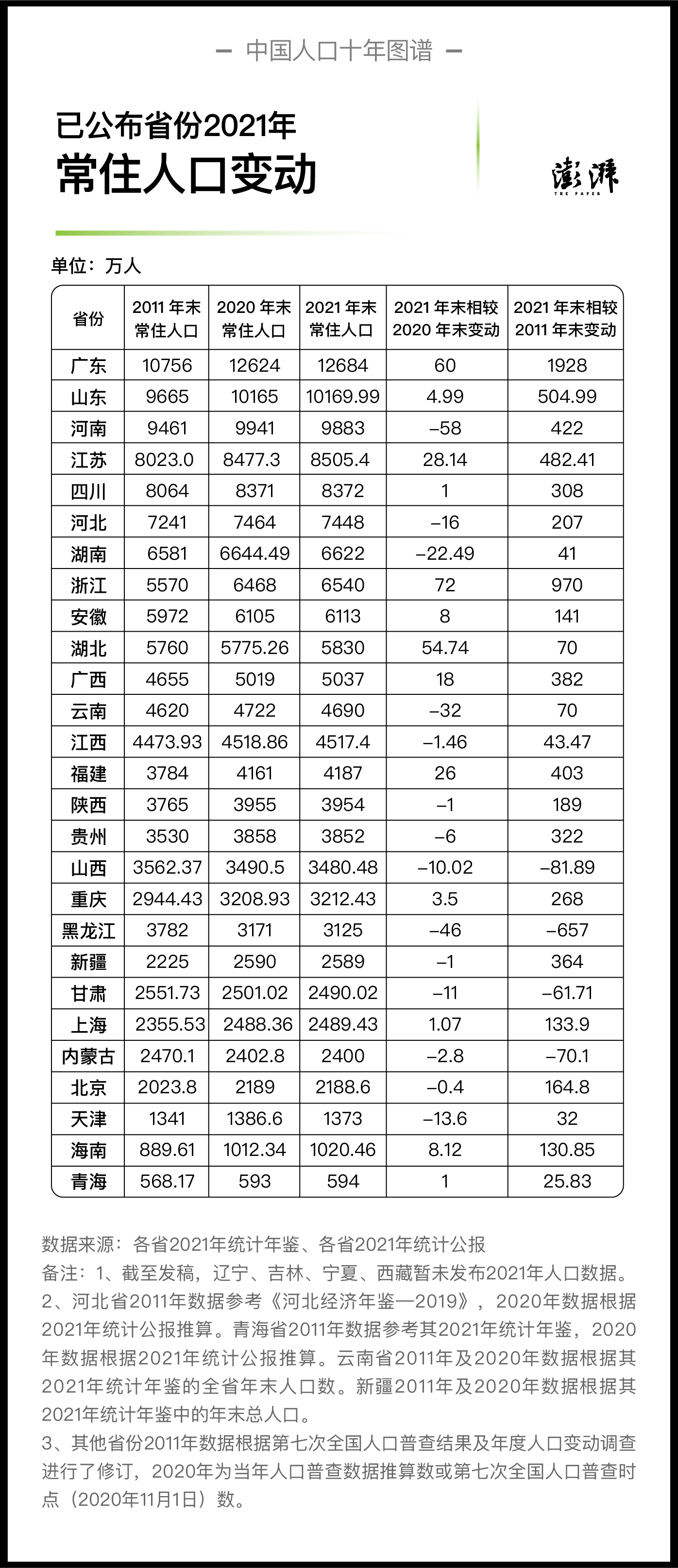 中国人口走势图_中国人口流动图!|广东|山东|江西|福建|湖北|西南地区_网易订