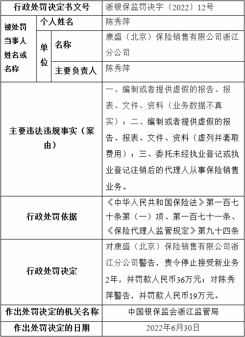康盛保险浙江分公司3宗违法被罚 业务数据不真实等