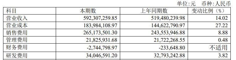 截自2022年半年报
