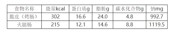 街边2块钱一根的烤肠被曝光：到底能不能吃终于有答案了