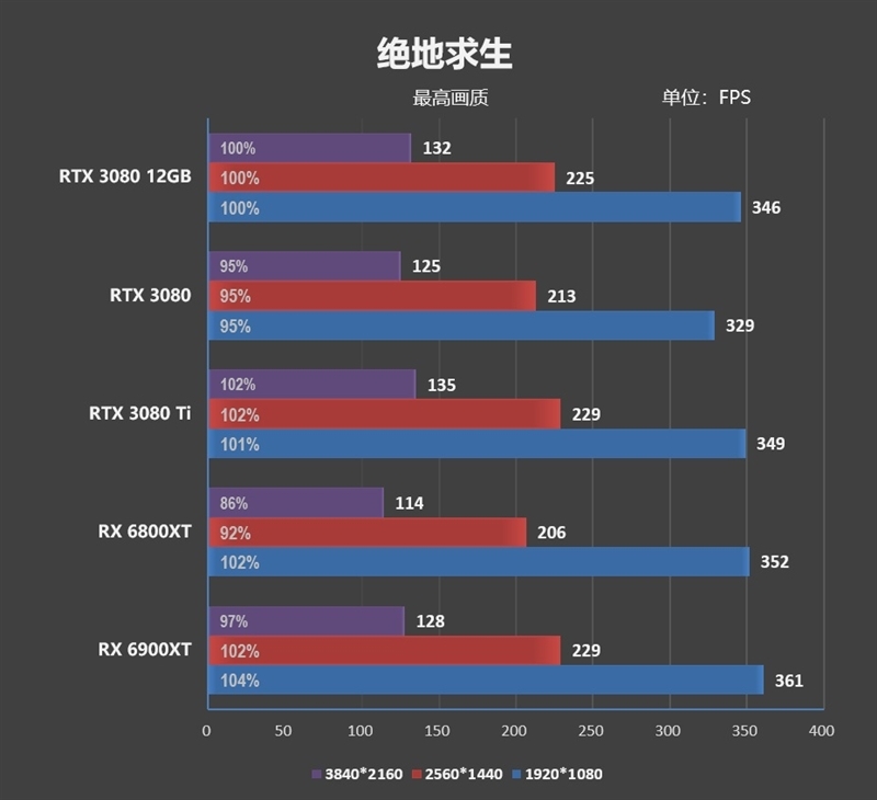 也许是最强非公!索泰RTX 3080 12GB评测:默频就能跑到2.1GHz