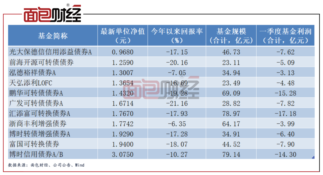 圖1:年初至2022年5月6日樣本可轉債基金收益率(初始基金口徑)