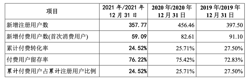 知识付费“四大天王”:兴于IP 困于IP 第1张-心情说说 得到App新增用户数据 图源:思维造物招股书