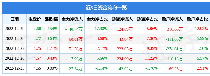 大有能源（600403）12月29日主力资金净卖出440.74万元